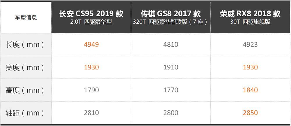 20����Ԥ�㣬����CS95������GS8������RX8��ȱ��Ա�