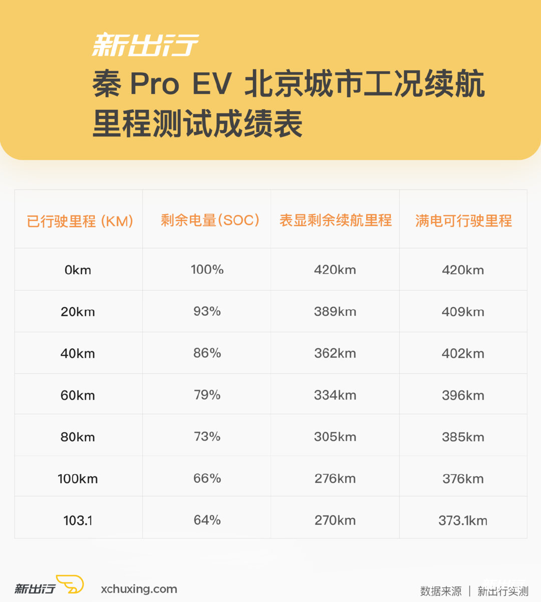 吴颖的主编日记 | 比亚迪秦Pro EV 冬季长测报告