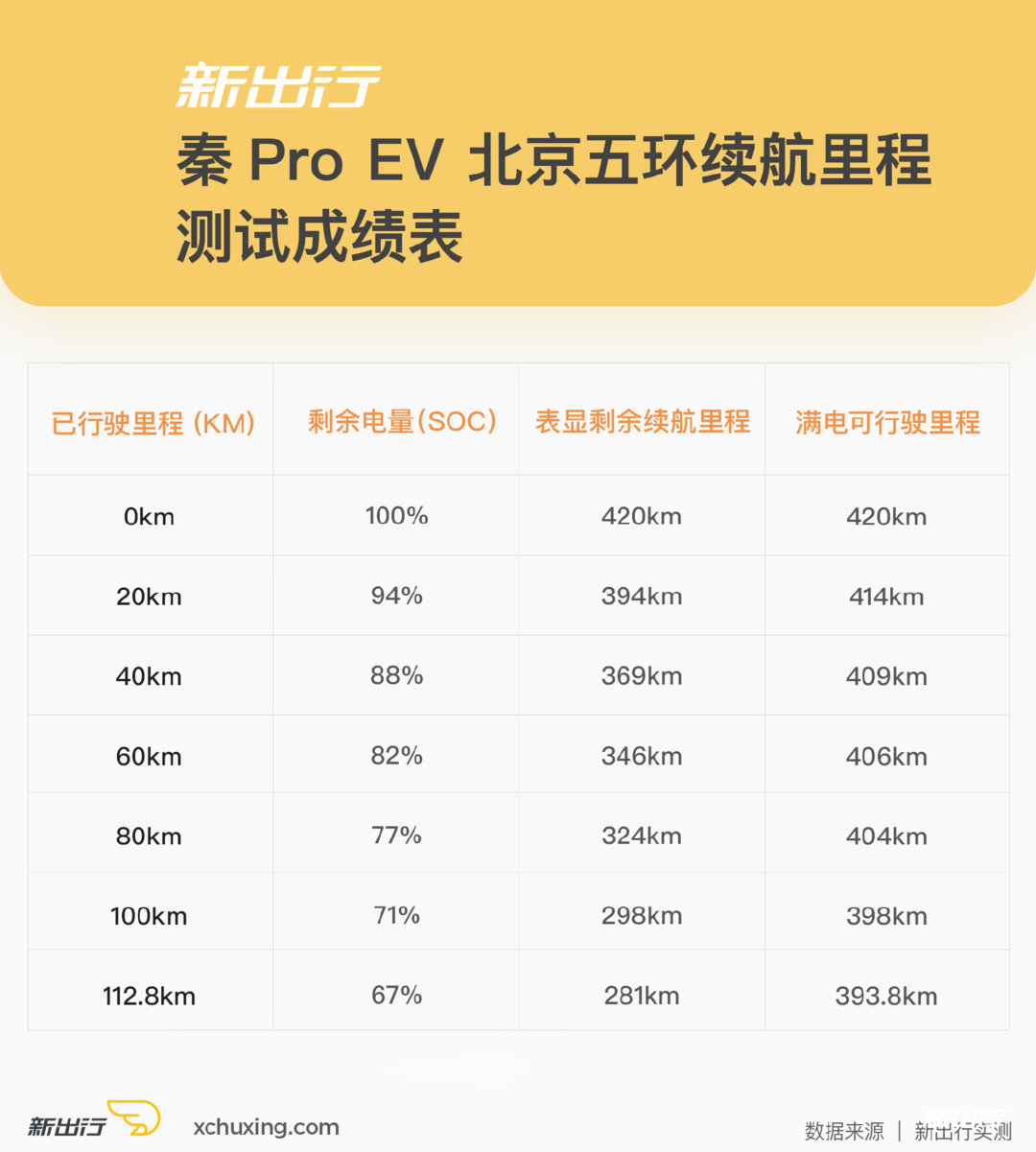 吴颖的主编日记 | 比亚迪秦Pro EV 冬季长测报告