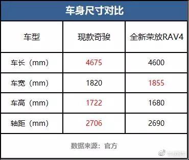 解答合资SUV消费者的必考题:买奇骏还是买全新RAV4荣放?