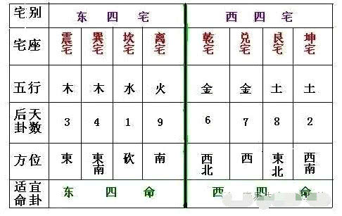 介绍一种计算中元生人命卦的公式，快速知道是东西四命还是西四命