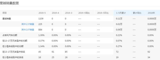外观"小X4",内饰豪华科技,只卖13.58万,星越为何未能开门红?