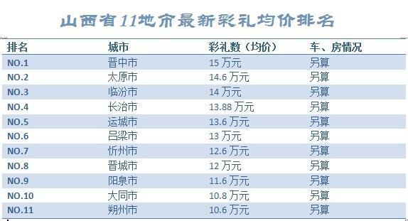 山西彩礼排行榜2021_2021年山西各地区彩礼出炉!吕梁竟然排在......