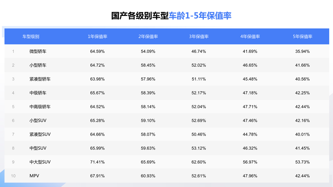 43%的中国车主不到3年就换车，1%的车主开到10年，我又拖后腿了…