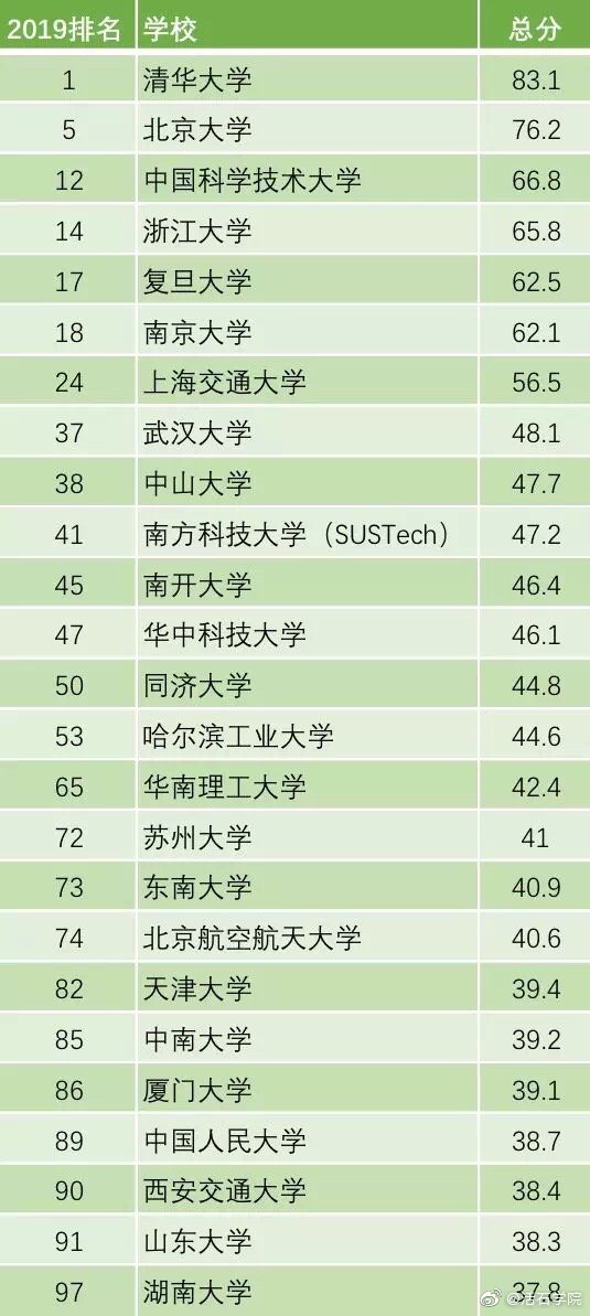 usnews香港科技大学排名_USNews世界大学经济与商科排名:哈佛登顶港科大领