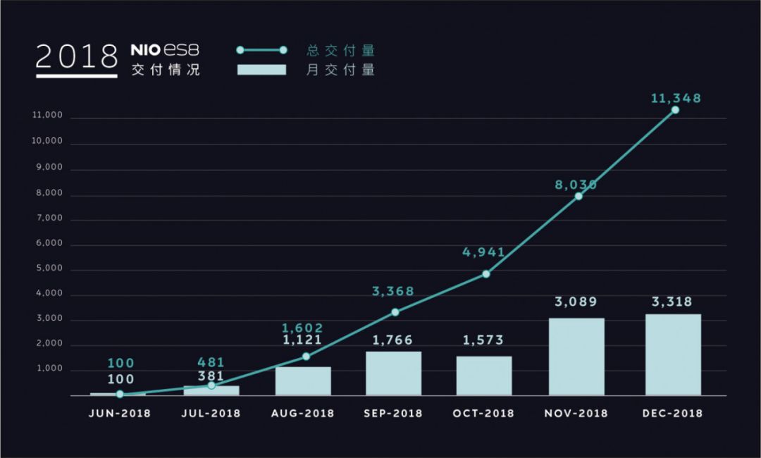 蔚来 18 年交付破万；Model S/X 75D 停售 | E 周要闻