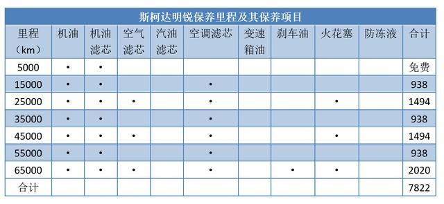 思域、卡罗拉、轩逸、英朗、明锐，保养成本大比拼，差距竟那么大