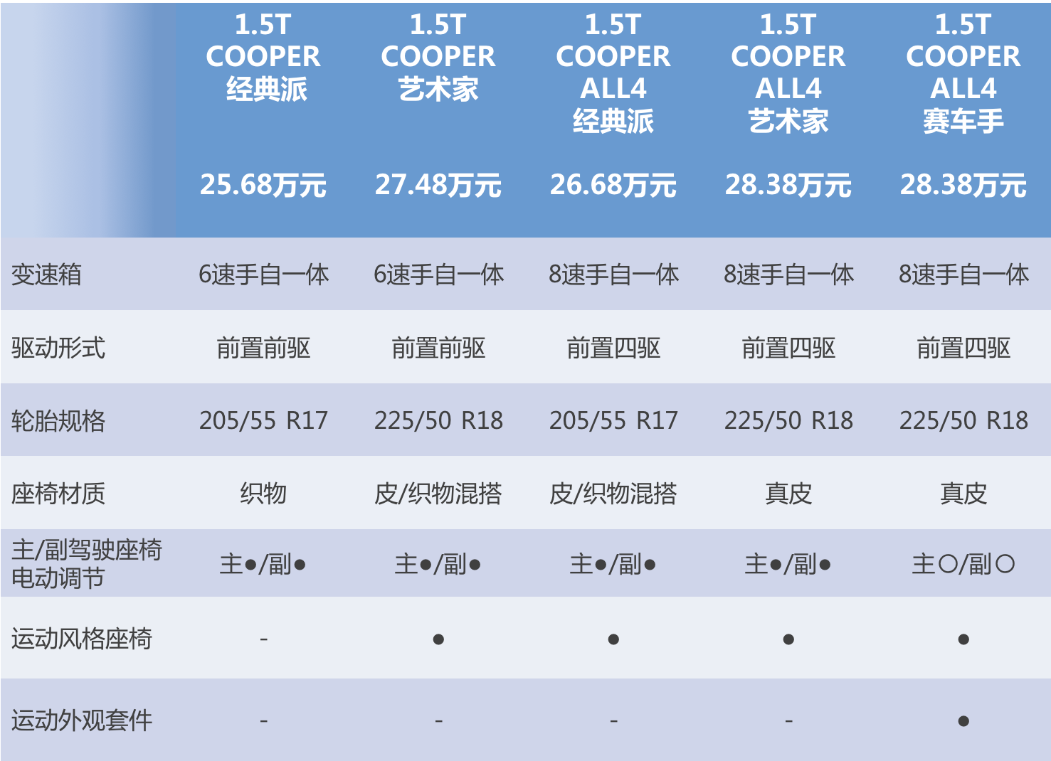 推荐1.5T COOPER ALL4经典派 MINI COUNTRYMAN购车手册