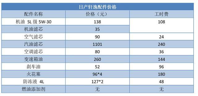 思域、卡罗拉、轩逸、英朗、明锐，保养成本大比拼，差距竟那么大