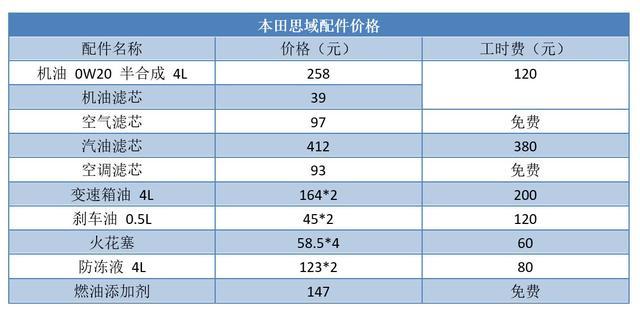 思域、卡罗拉、轩逸、英朗、明锐，保养成本大比拼，差距竟那么大