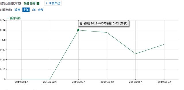 福特销量最好SUV,长达4米5,140匹+CVT配独立悬挂,才卖10万起