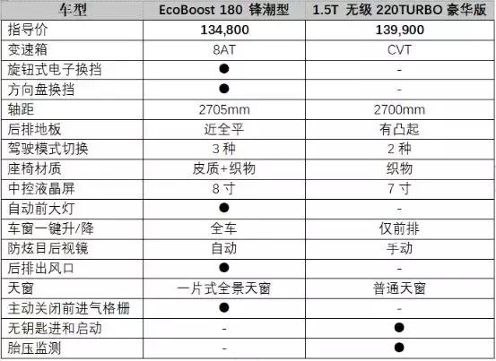 又要操控好，又要配置高，有了福克斯还要思域吗？