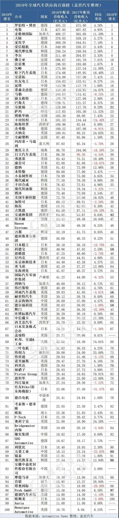 汽车行业的成绩单，2019年全球汽车零部件配套供应商百强榜