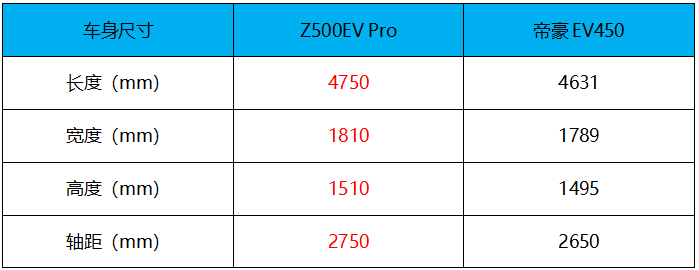 众泰Z500EV Pro VS 帝豪EV450，谁能成为网约车市场首选？