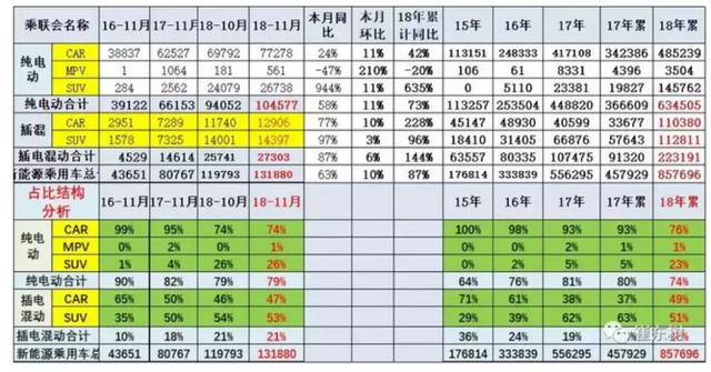 11月纯电动汽车销量有特点 北汽第一 蔚来进前十
