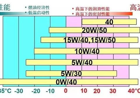 汽车保养手册让用5W-30的机油如果换5W-40的，会有什么问题吗？