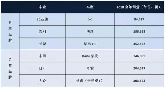 2018年销量贼高的SUV,自主三款,合资三款!