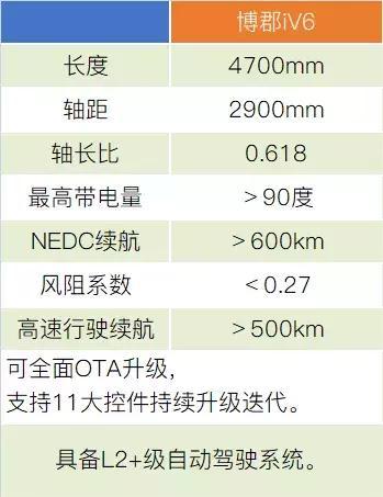 不靠补贴，续航可达700km，博郡汽车携准量产车全球首秀