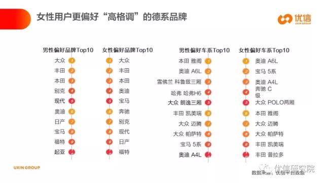 优信研究院：女性群体正成为一股快速崛起的购车新势力