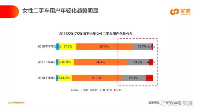 优信研究院：女性群体正成为一股快速崛起的购车新势力