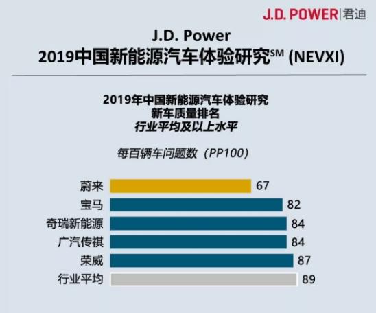 新能源车质量TOP 5排行，自主品牌霸榜，第一车子全靠代工