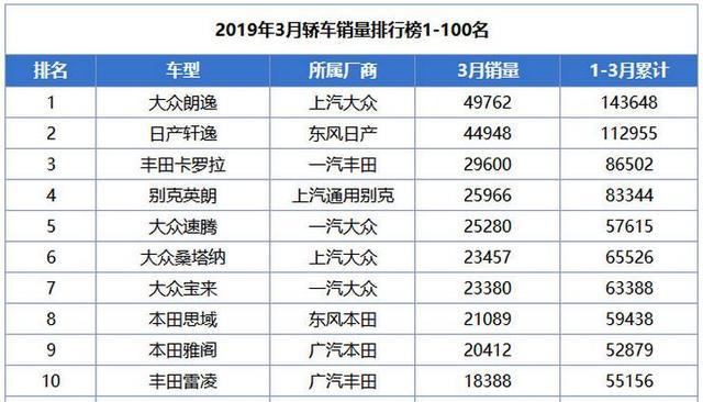 4月份轿车销量前十出炉，朗逸继续夺冠，国产帝豪排名升至第八！