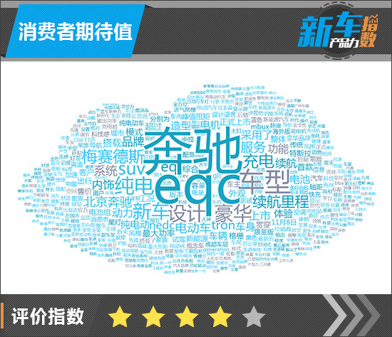 新车产品力指数：北京奔驰EQC
