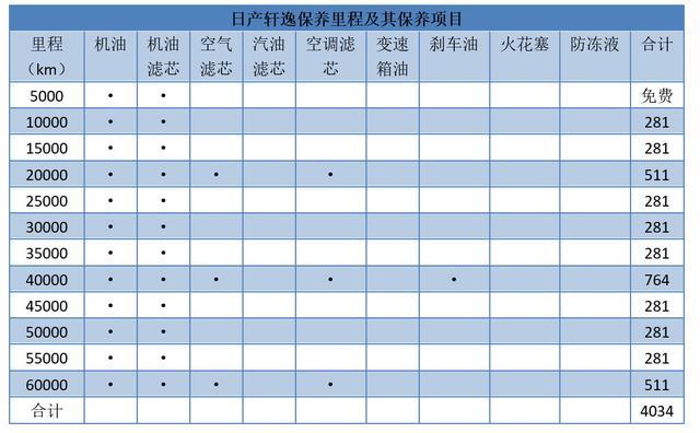 思域、卡罗拉、轩逸、英朗、明锐，保养成本大比拼，差距竟那么大