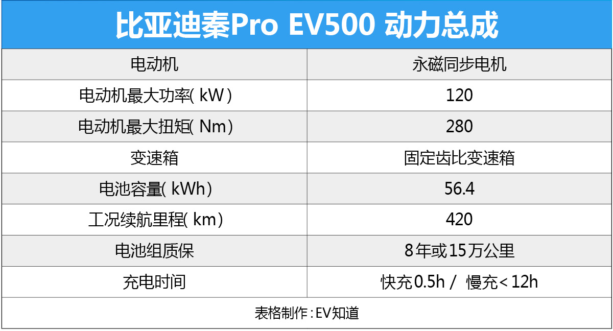 充电快才是王道 比亚迪秦Pro EV500怎么征服零下20°