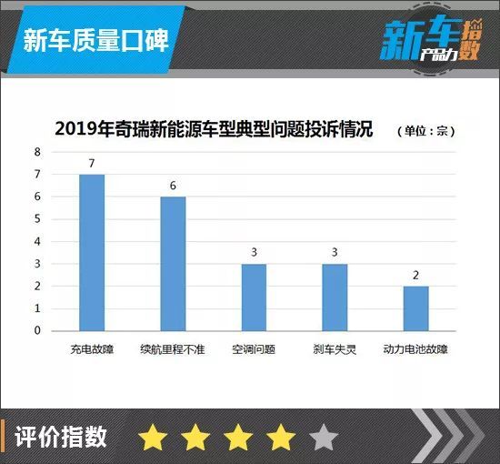 新车产品力指数:奇瑞瑞虎e