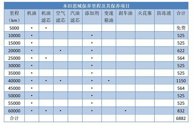 思域、卡罗拉、轩逸、英朗、明锐，保养成本大比拼，差距竟那么大