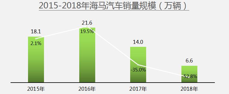 二师兄玩车 | 销量断崖式下跌背后，代工已是海马存活唯一机会？