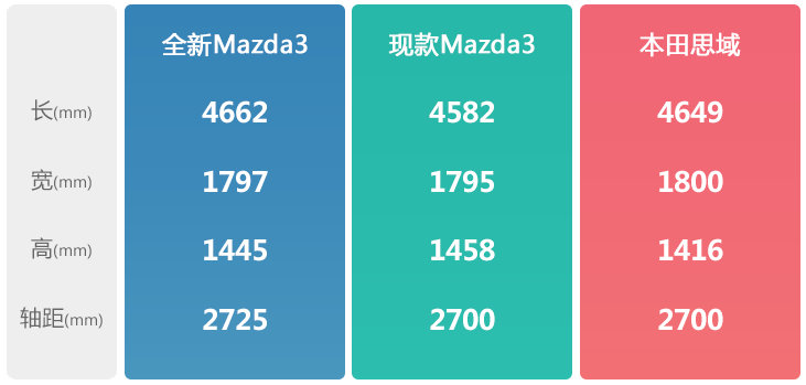 思域危险了 全新长安马自达昂克赛拉路测曝光