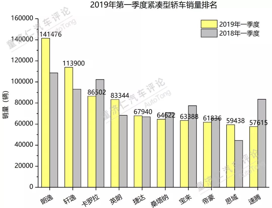 一季度轿车市场分析：日系品牌的强势反击？