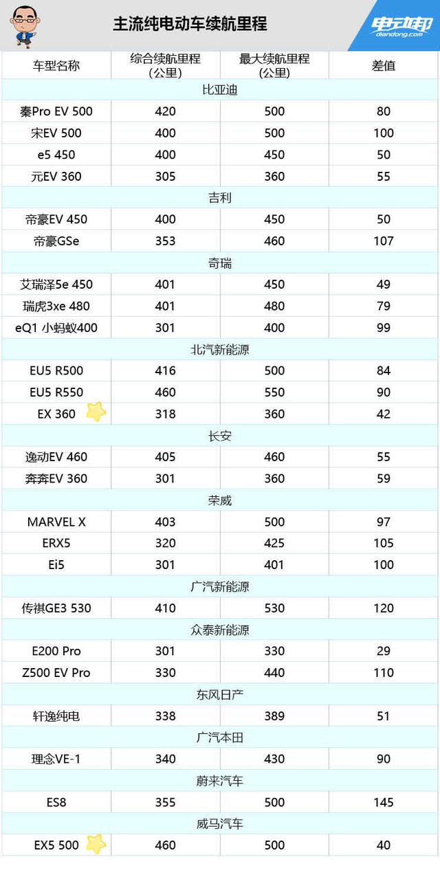 都跟奥迪学坏了，买完才知道，有些标500续航的车其实才400