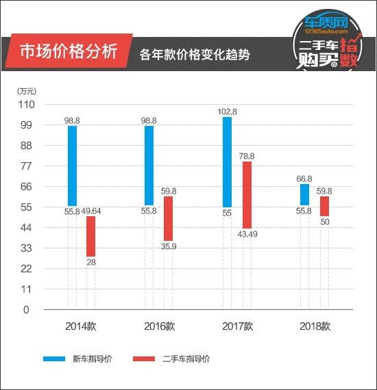 二手车购买指数：保时捷Macan