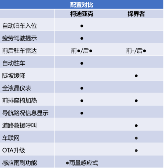 自驾游买车怎么选？柯迪亚克和探界者谁更合适？