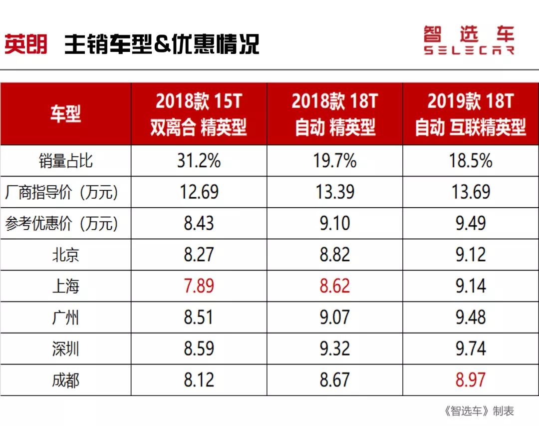 低至5.4万元，朗逸、轩逸等10款热门合资紧凑级家轿优惠盘点！