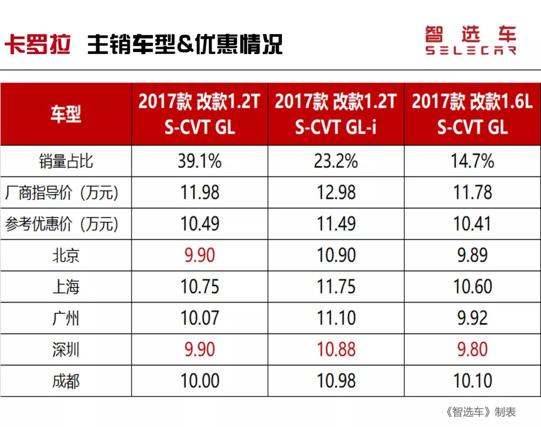 低至5.4万元，朗逸、轩逸等10款热门合资紧凑级家轿优惠盘点！