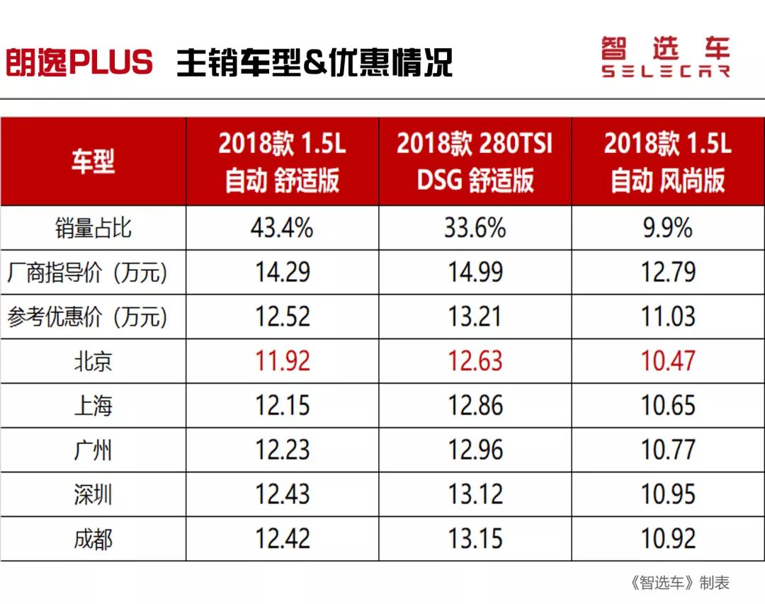 低至5.4万元，朗逸、轩逸等10款热门合资紧凑级家轿优惠盘点！