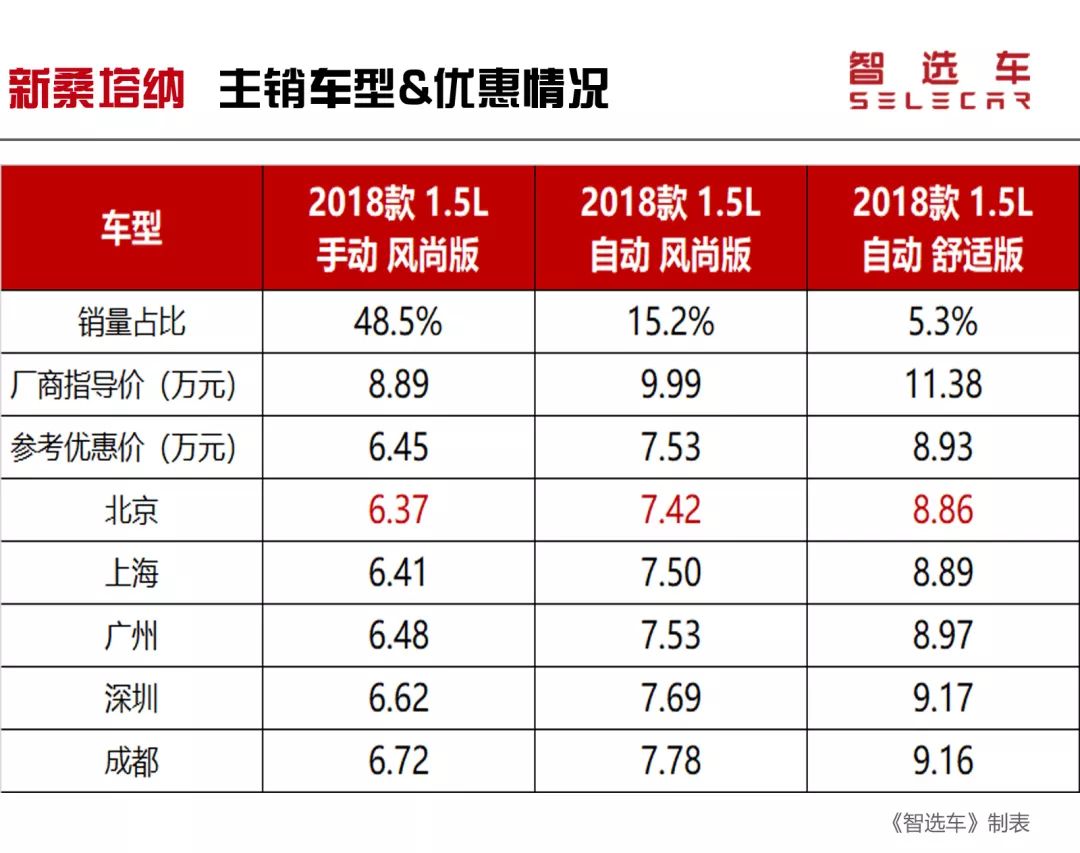 低至5.4万元，朗逸、轩逸等10款热门合资紧凑级家轿优惠盘点！