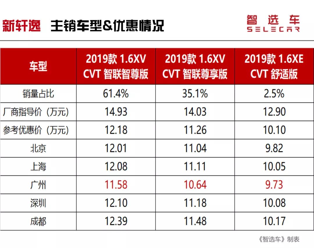 低至5.4万元，朗逸、轩逸等10款热门合资紧凑级家轿优惠盘点！