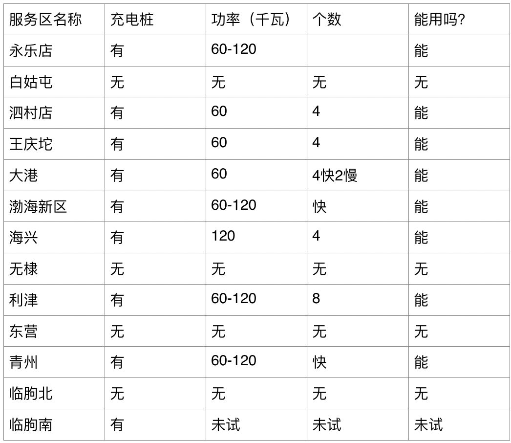 1000Km实测荣威Ei5高速续航&京津-荣乌高速充电桩