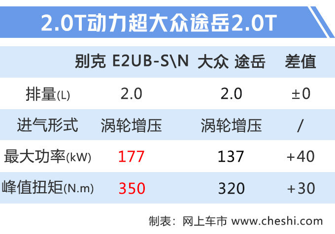 别克新SUV曝光，尺寸超昂科威，价格更低！