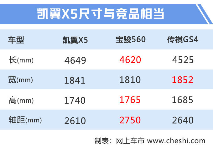 奇瑞版“X5”只卖7.89万！新1.5T发动机，比传祺GS4还便宜