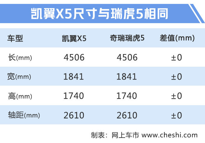 奇瑞版“X5”只卖7.89万！新1.5T发动机，比传祺GS4还便宜