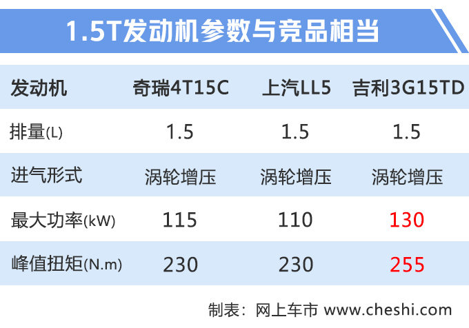 奇瑞版“X5”只卖7.89万！新1.5T发动机，比传祺GS4还便宜