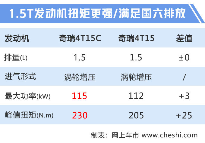 奇瑞版“X5”只卖7.89万！新1.5T发动机，比传祺GS4还便宜