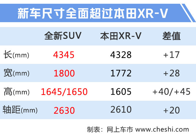 XR-V有点儿贵?这款合资SUV,10万多就能买,省油还能装