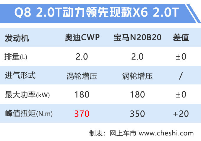 奥迪“Q7轿跑版”10天后预售 比X6便宜73万起售